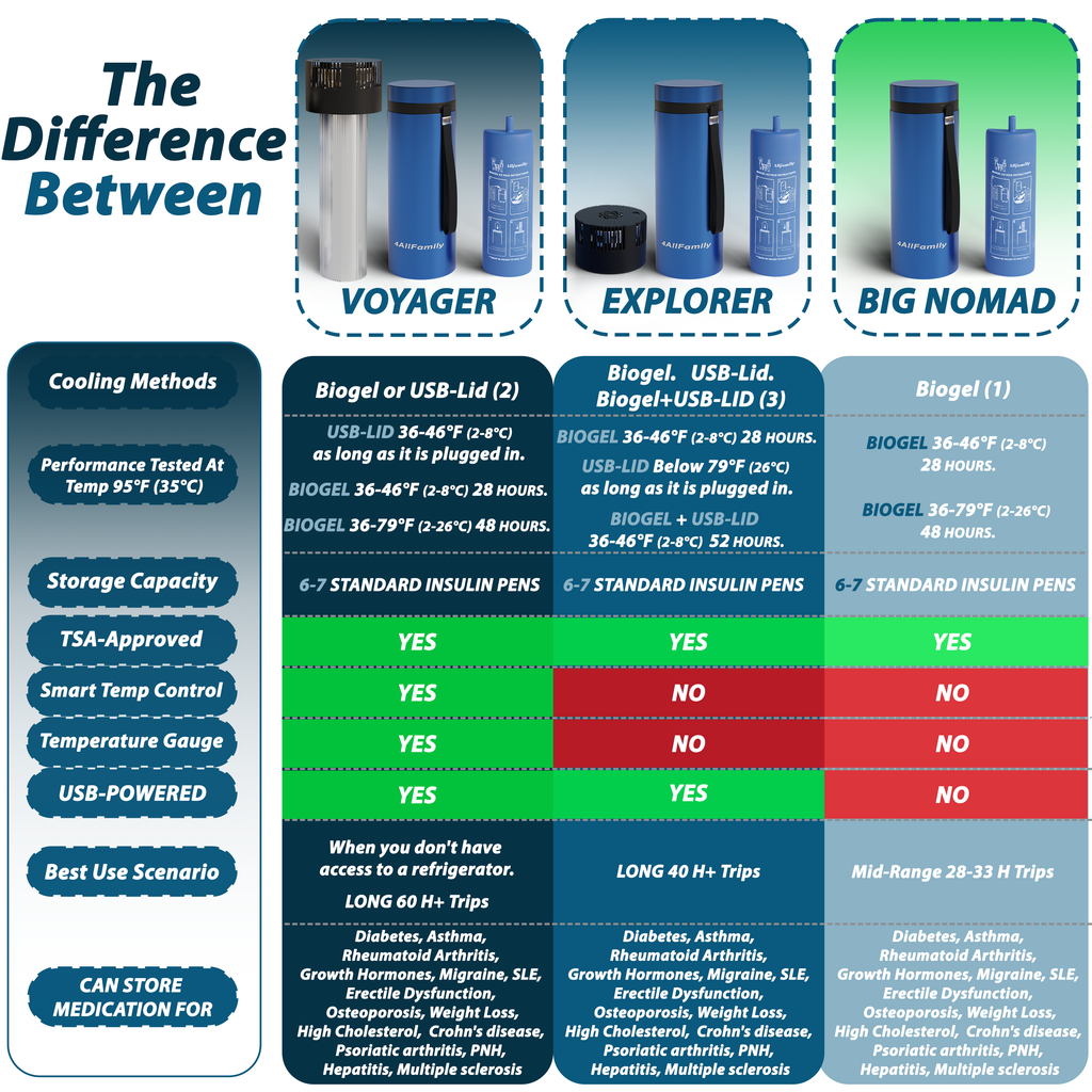 4AllFamily Canada Insulin Cooling Cases - Product Comparison Chart