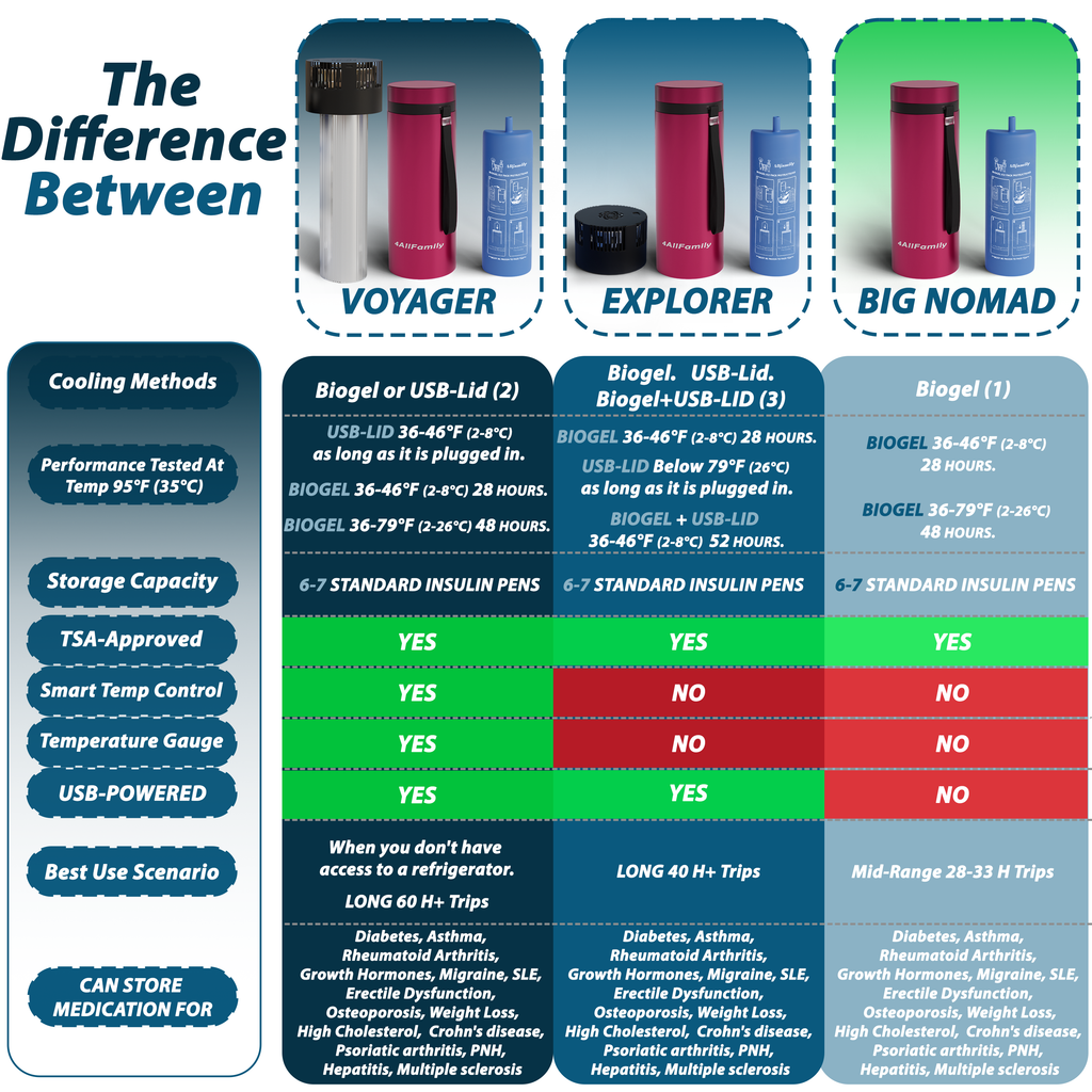 4AllFamily Insulin Travel Cases and Medicine Coolers - Product Comparison Chart Canada