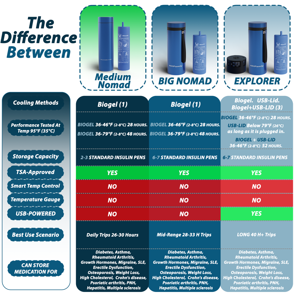 4AllFamily Canada - Nomad Insulin Carrying Case Cooler - Medical Travel Cooler - Products comparison