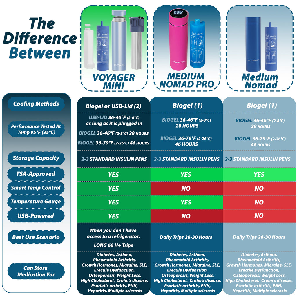 Nomad PRO - Insulin Carrying Case Cooler - 4AllFamily Canada - Pink Color - Comparison Chart with the Voyager Mini and the Nomad Coolers