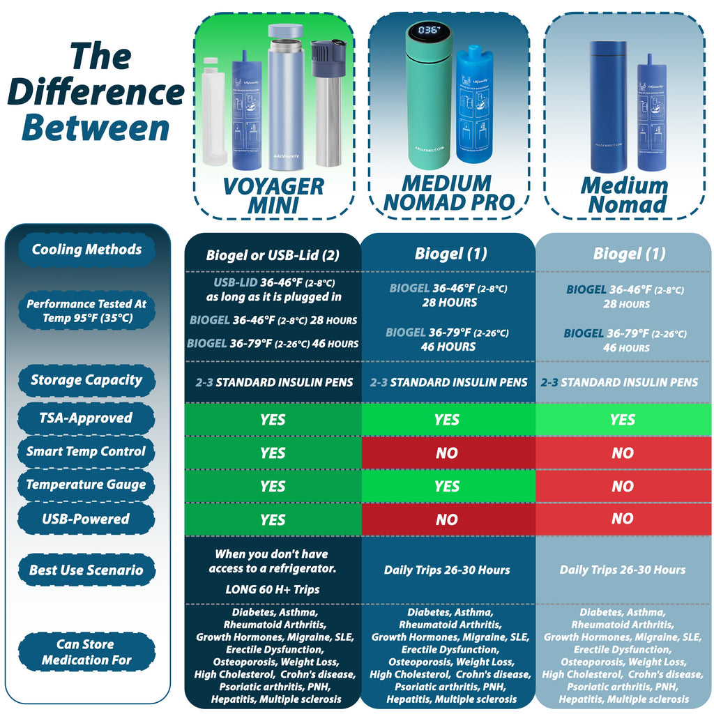 Nomad PRO - Insulin Carrying Case Cooler - 4AllFamily Canada - Green Color - Comparison with other insulin travel coolers