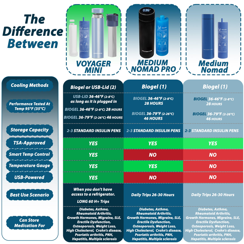 Comparison chart of Voyager Mini, Medium Nomad Pro, and Medium Nomad insulin pen cases with features and specifications.