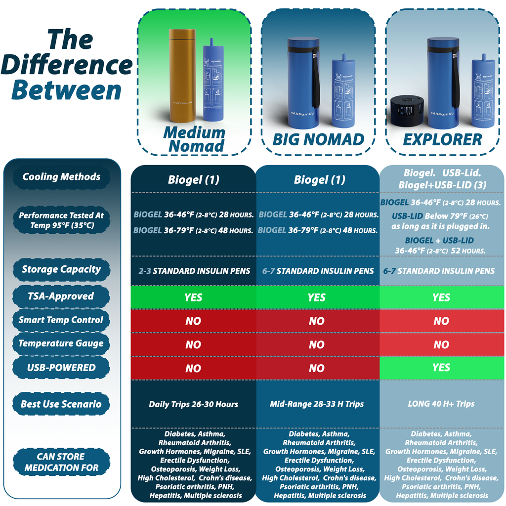 4AllFamily Canada Insulin travel cases - Product comparison Chart between different models