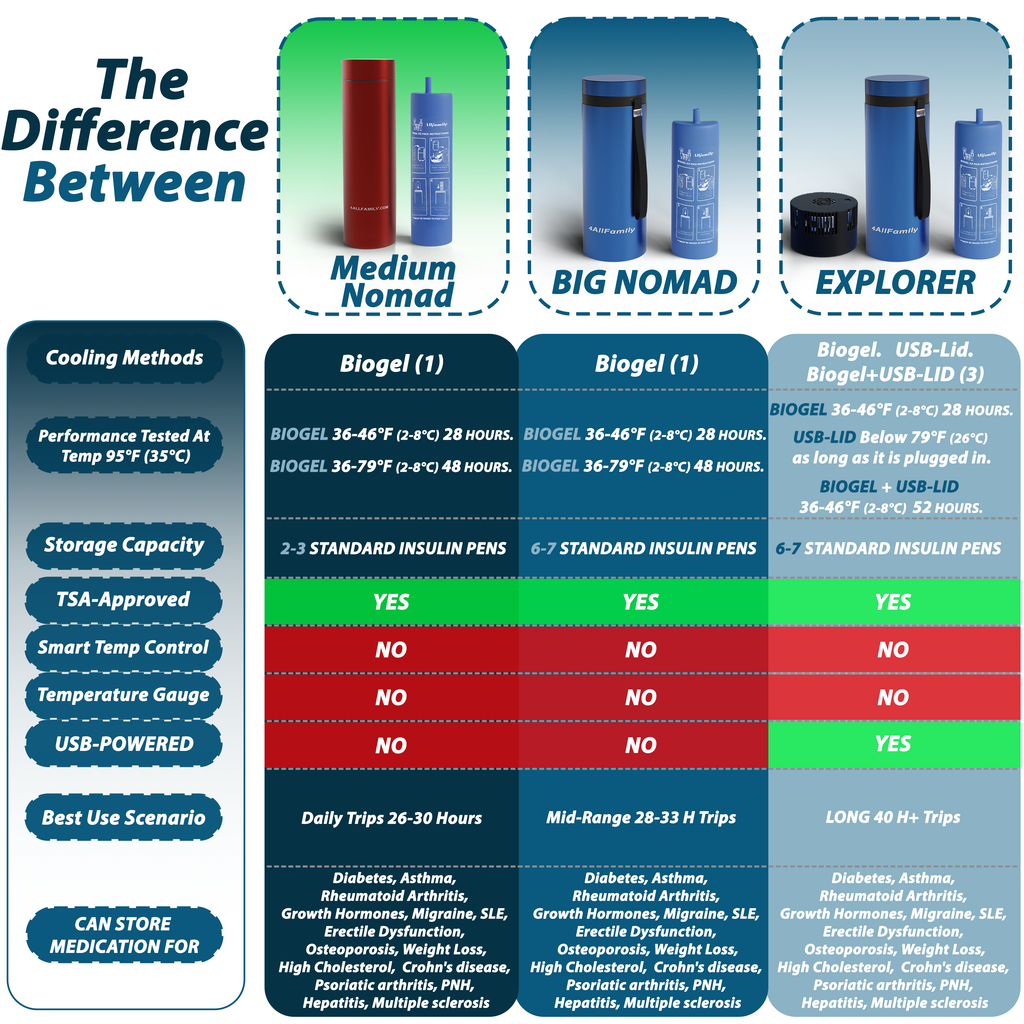 4AllFamily Canada Insulin Travel Cases - Product comparison chart