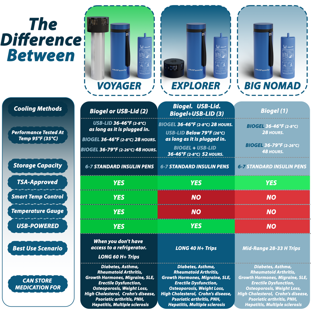 4AllFamily Canada - Voyager - Mini Portable Fridge for Insulin and Medicine - Blue Color - Products comparison chart